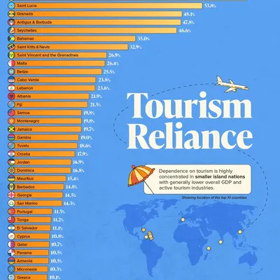 Global Tourism's Economic Impact: Nations Ranked by Tourism's Share of GDP