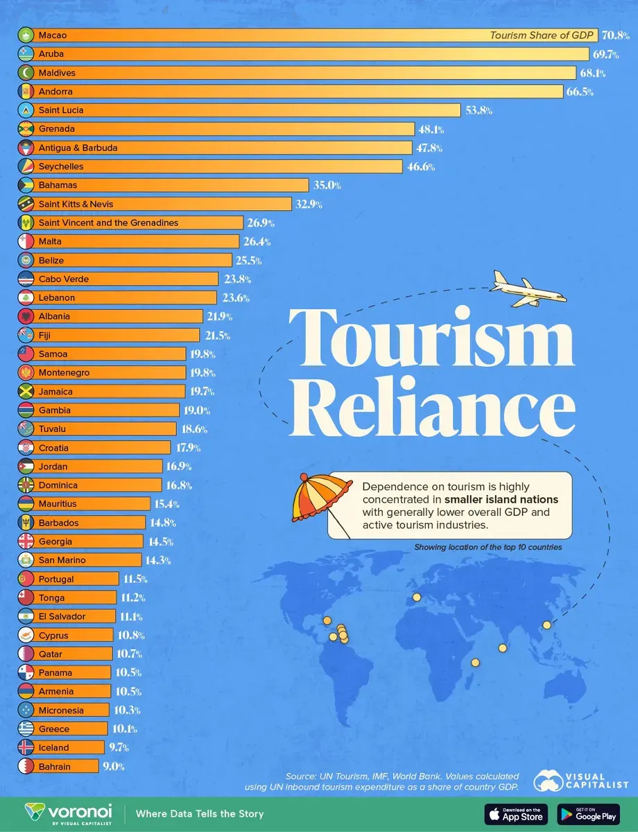 Global Tourism's Economic Impact: Nations Ranked by Tourism's Share of GDP