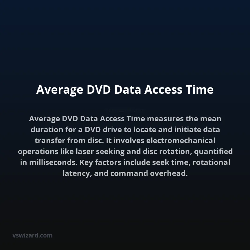 Average DVD Data Access Time