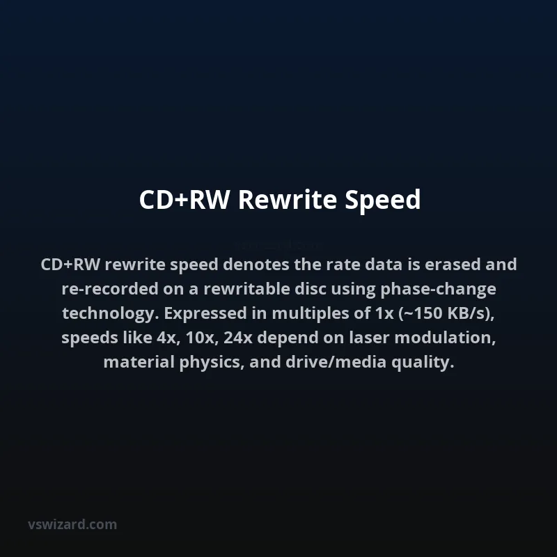 CD+RW Rewrite Speed