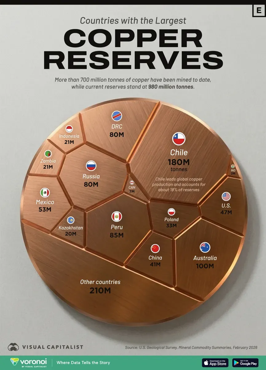 Global Copper Reserves: Which Nations Lead the Market?