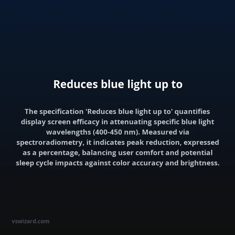 Reduces blue light up to