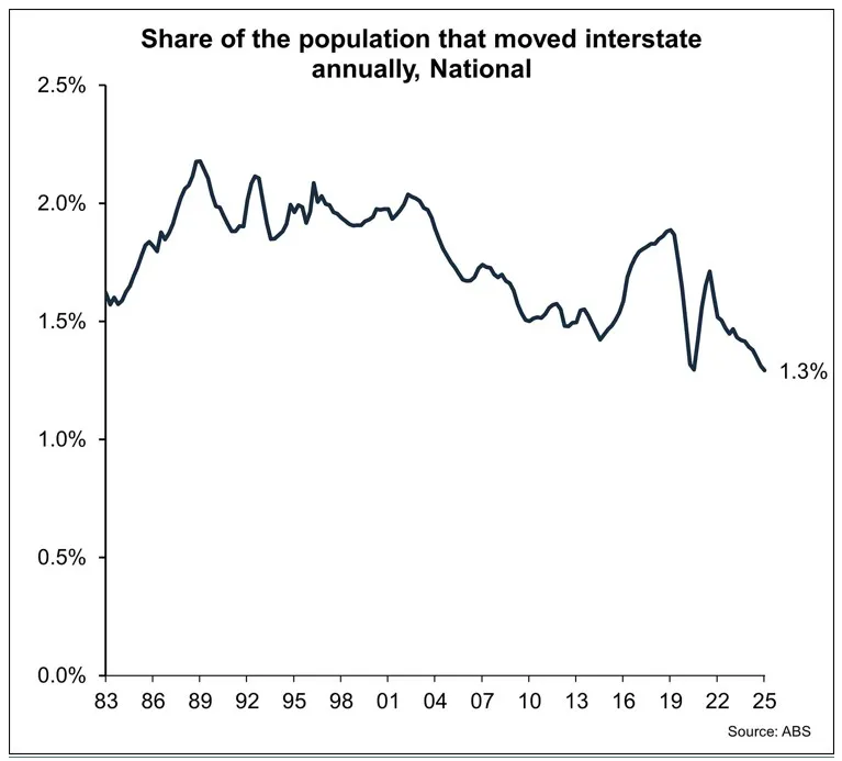 Australians Showing Reduced Mobility in Jobs and Housing, Economic Data Indicates