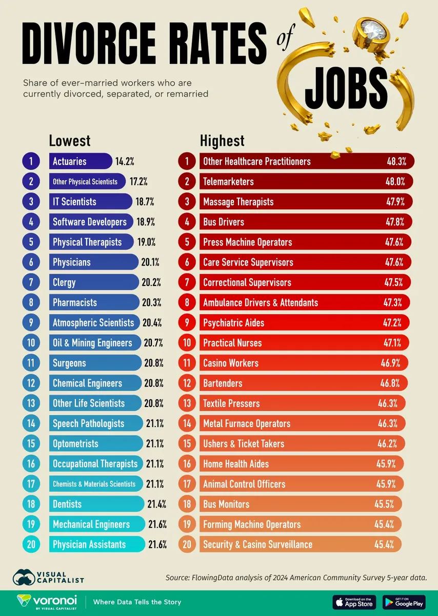 Analysis Reveals Stark Divorce Rate Differences Across U.S. Occupations