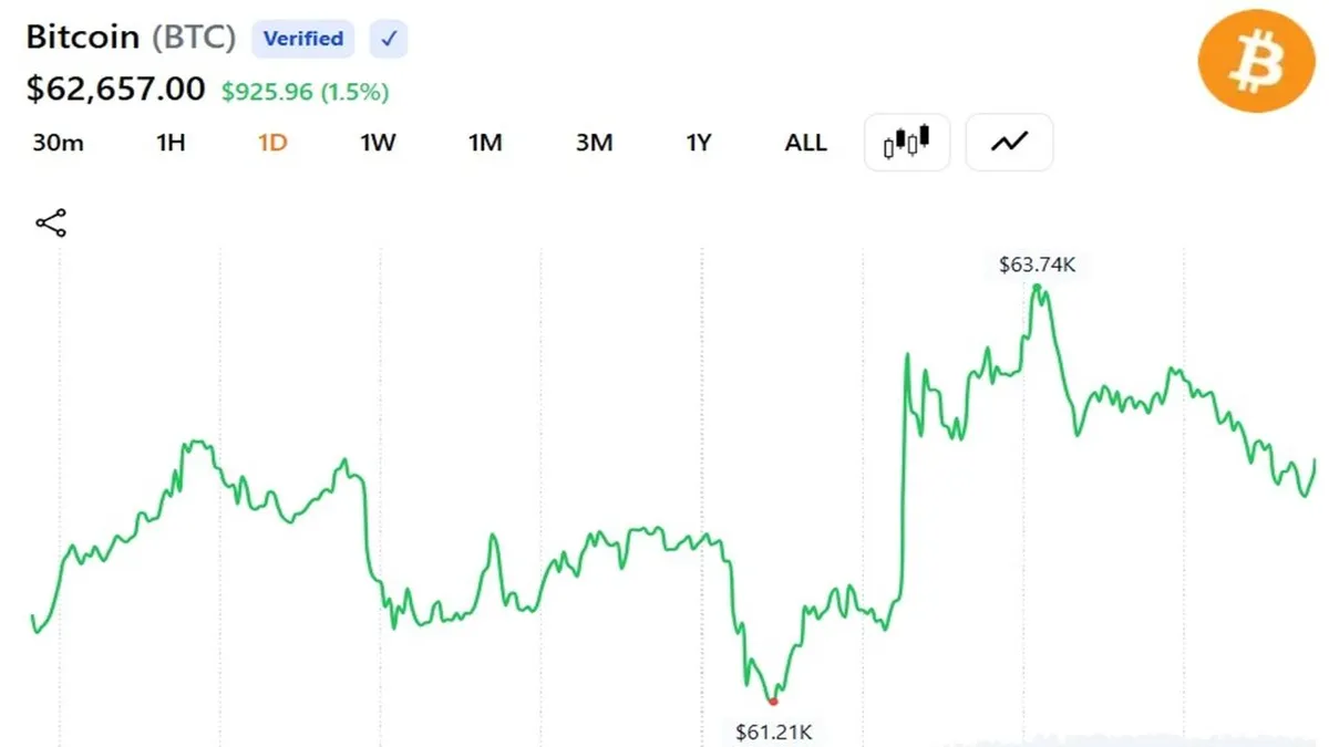 Bitcoin Surges Towards $64K Amidst Trump's Comments on Iran Deal: Market Reacts to Geopolitical Shifts