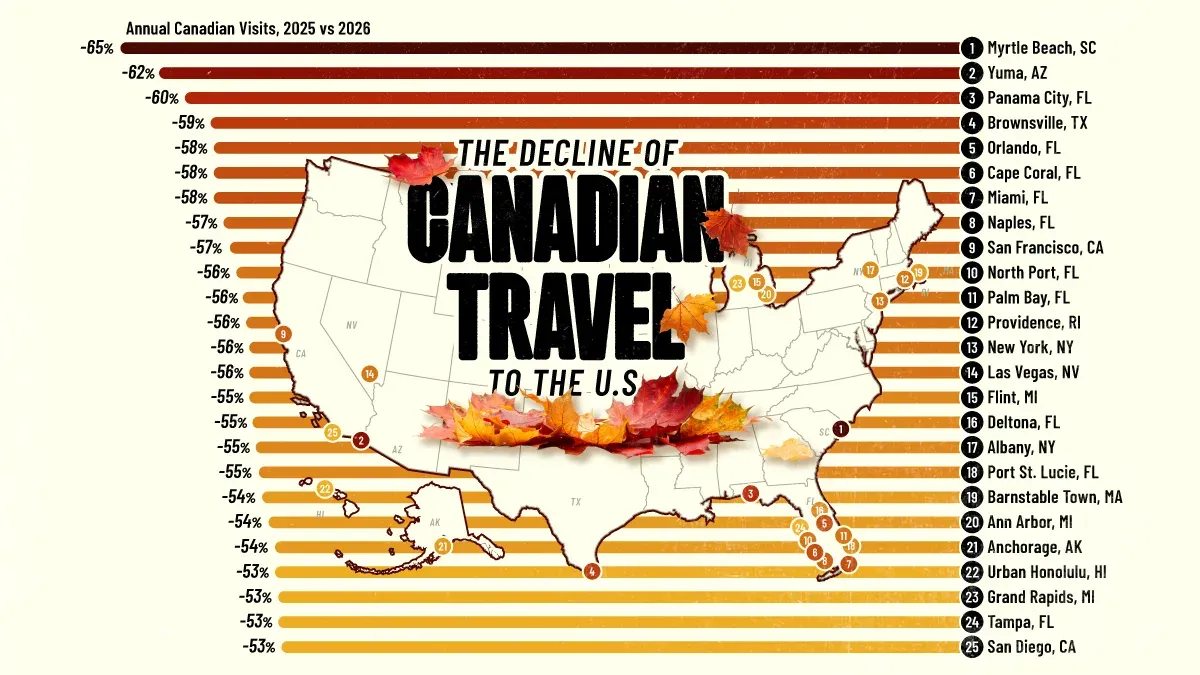 Canadian Travel to the U.S. Declines Sharply Amidst Economic and Political Headwinds